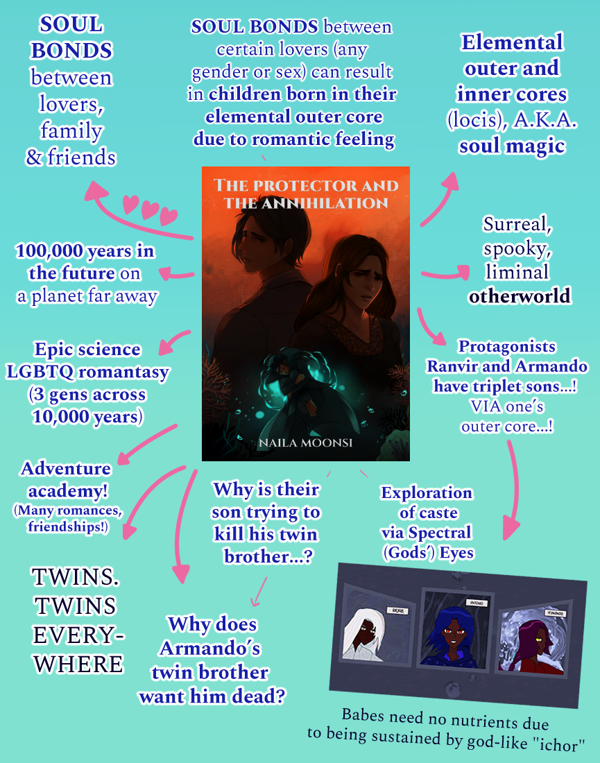 The Protector and the Annihilation trope graphic image. It says, clockwise from the bottom left: TWINS, TWINS EVERYWHERE. Adventure academy (many romances, friendships!), Epic science LGTBQ romantasy (3 gens across 10,000 years), 100,000 years in the future, SOUL BONDS between lovers, family & friends, SOUL BONDS between certain lovers (any gender or sex) can result in children born in their elemental outer core due to romantic feeling, [next] Elemental outer and inner cores [locis] AKA soul magic, [next] surreal, spooky, liminal otherworld, [next] Protagonists Ranvir and Armando have triplet sons...! VIA one's outer core...! [Next] Exploration of caste via Spectral (Gods') Eyes, Why is their son trying to kill his twin brother? Why does Armando's twin brother want him dead? (Note by image that says Babes need no nutrients due to being sustained by god-like ichor.)