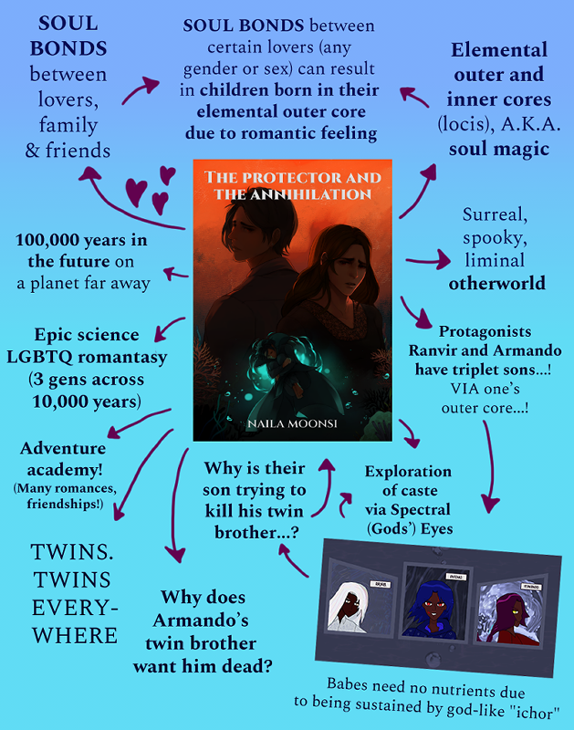 The Protector and the Annihilation trope graphic image. It says, clockwise from the bottom left: TWINS, TWINS EVERYWHERE. Adventure academy (many romances, friendships!), Epic science LGTBQ romantasy (3 gens across 10,000 years), 100,000 years in the future, SOUL BONDS between lovers, family & friends, SOUL BONDS between certain lovers (any gender or sex) can result in children born in their elemental outer core due to romantic feeling, [next] Elemental outer and inner cores [locis] AKA soul magic, [next] surreal, spooky, liminal otherworld, [next] Protagonists Ranvir and Armando have triplet sons...! VIA one's outer core...! [Next] Exploration of caste via Spectral (Gods') Eyes, Why is their son trying to kill his twin brother? Why does Armando's twin brother want him dead? (Note by image that says Babes need no nutrients due to being sustained by god-like ichor.)